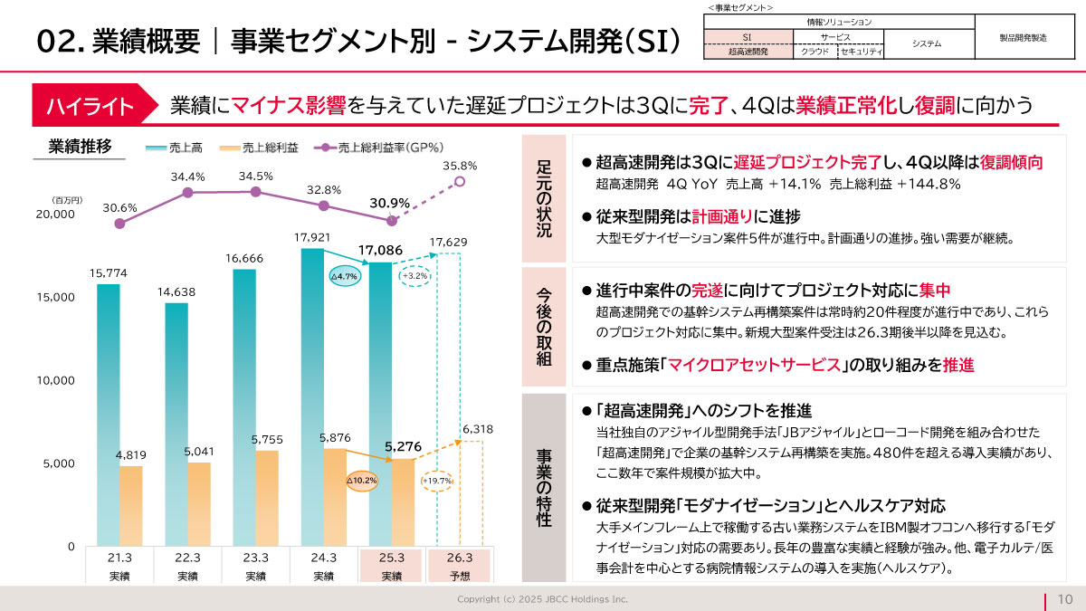 システム開発（SI）の概況