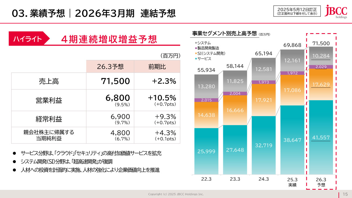 業績予想 | 2026年3月期　連結予想