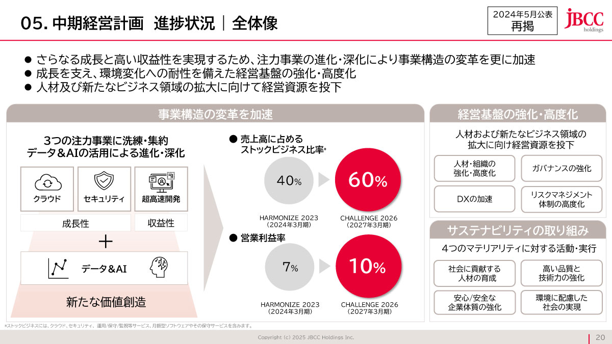 中期経営計画 進捗状況 | 全体像
