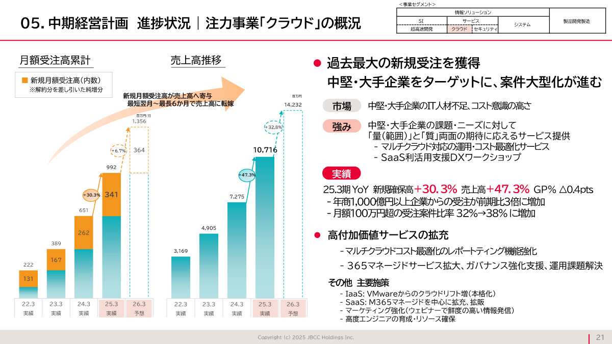 中期経営計画 進捗状況 | 注力事業「クラウド」の概況
