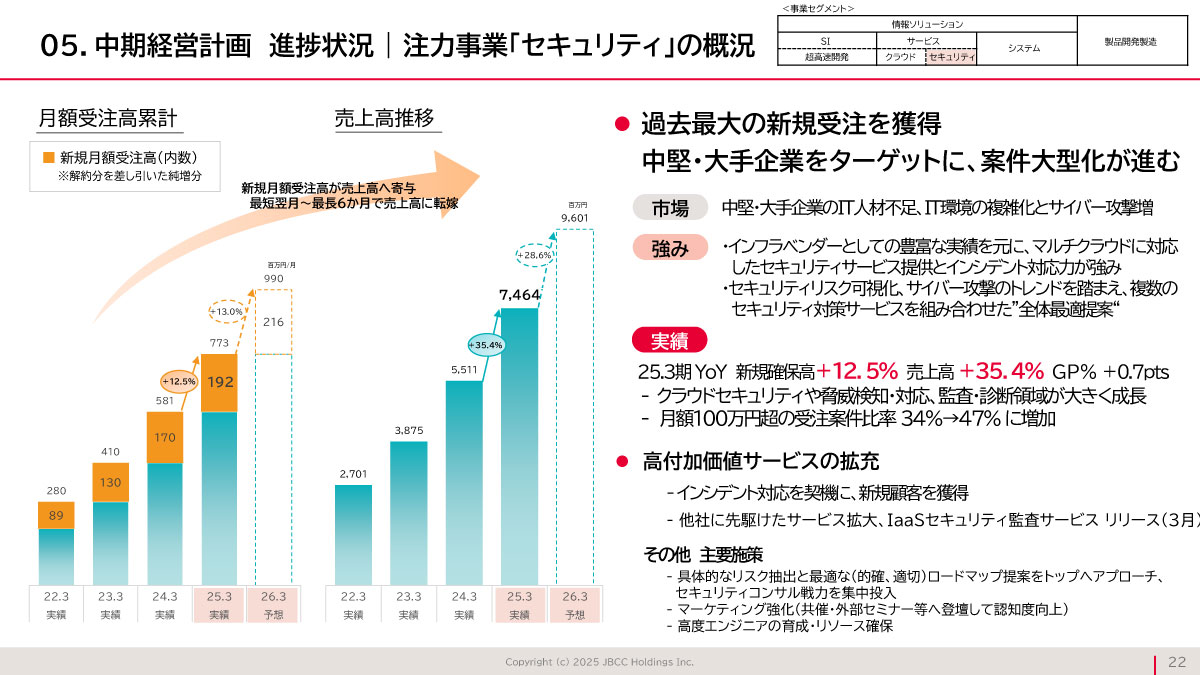 中期経営計画 進捗状況 | 注力事業「セキュリティ」の概況