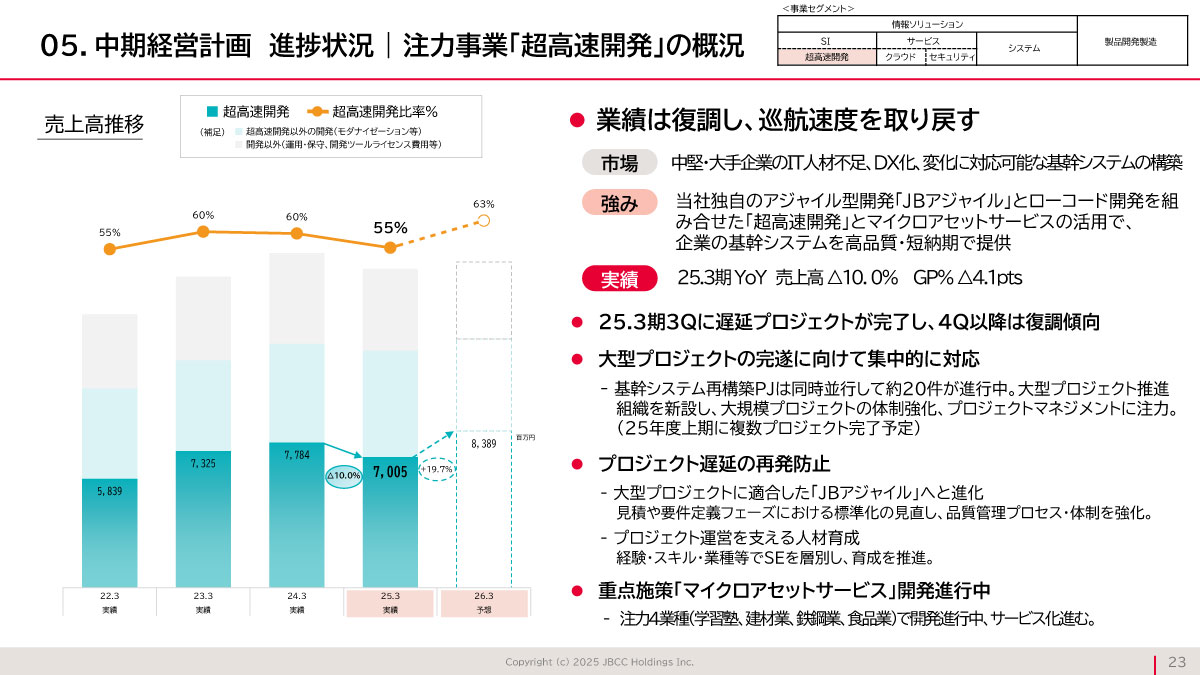 中期経営計画 進捗状況 | 注力事業「超高速開発」の概況