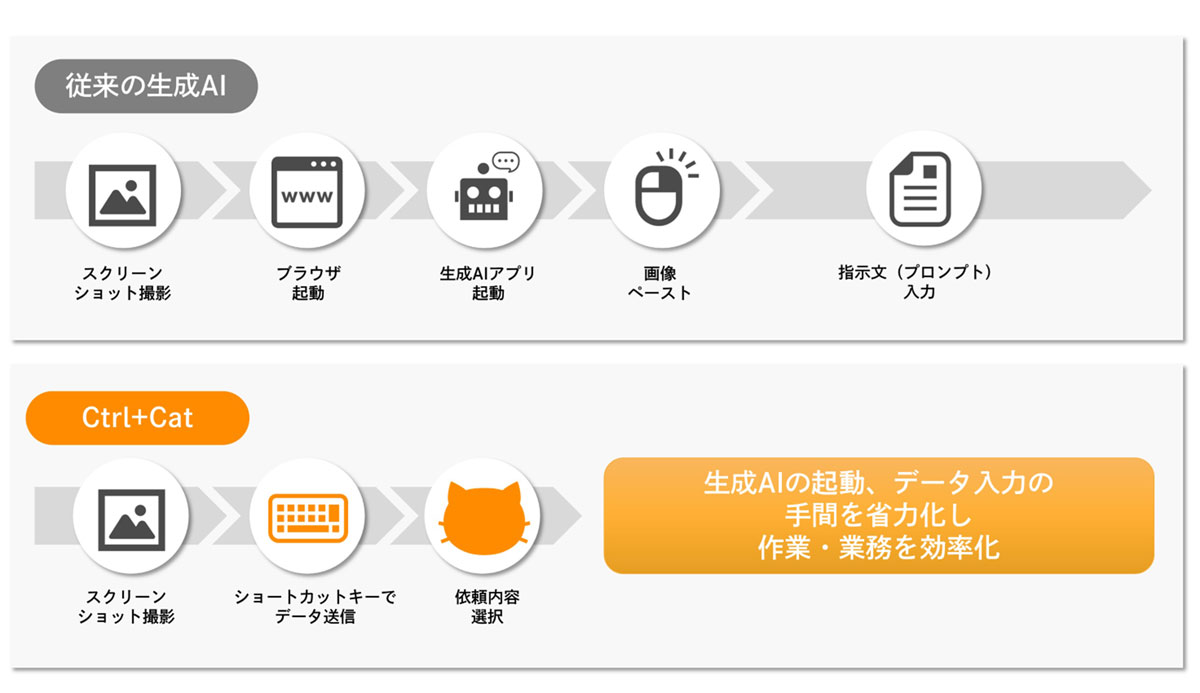 「Ctrl+Cat」で簡略化される業務フロー