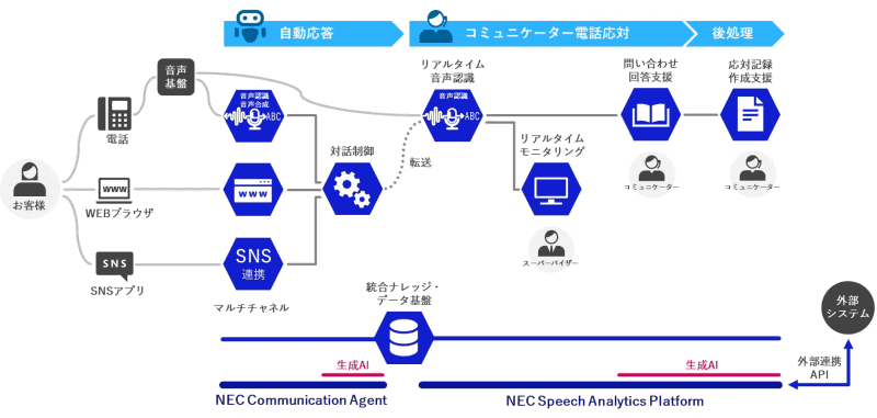 「NEC Communication Agent」「NEC Speech Analysis Platform」連携イメージ