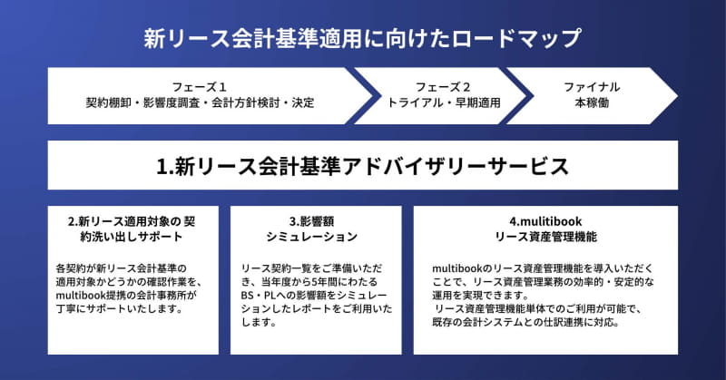 新リース会計基準適用ロードマップ