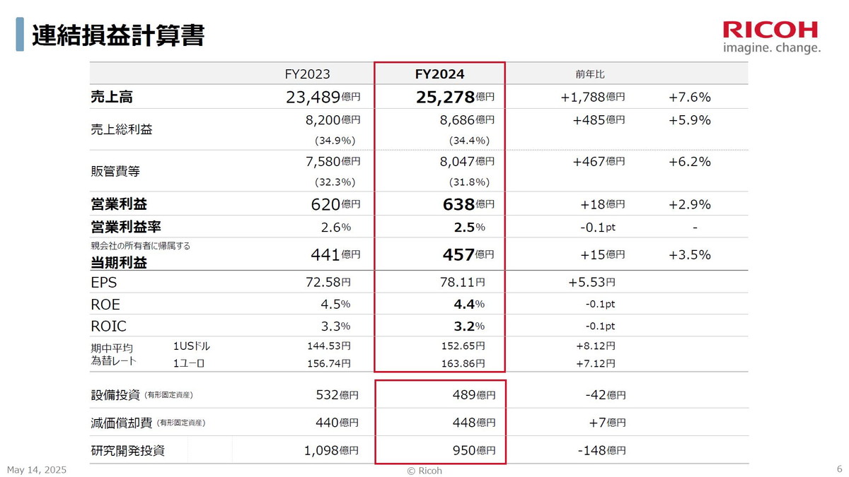 2024年連結業績の概況