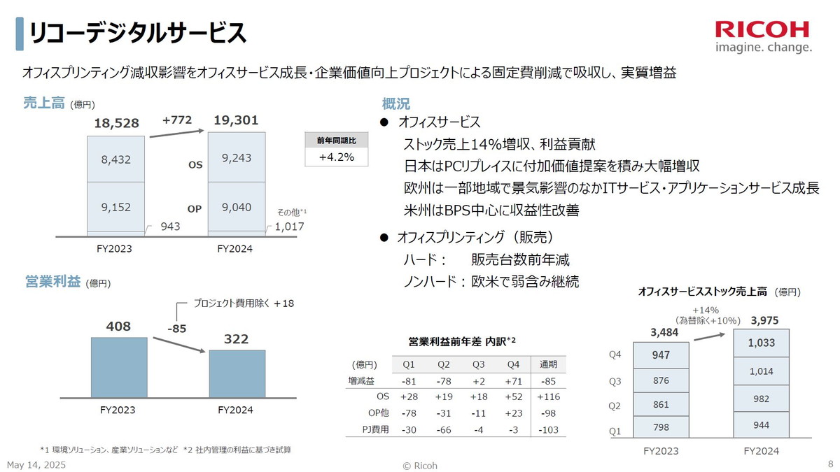 リコーデジタルサービスの概況