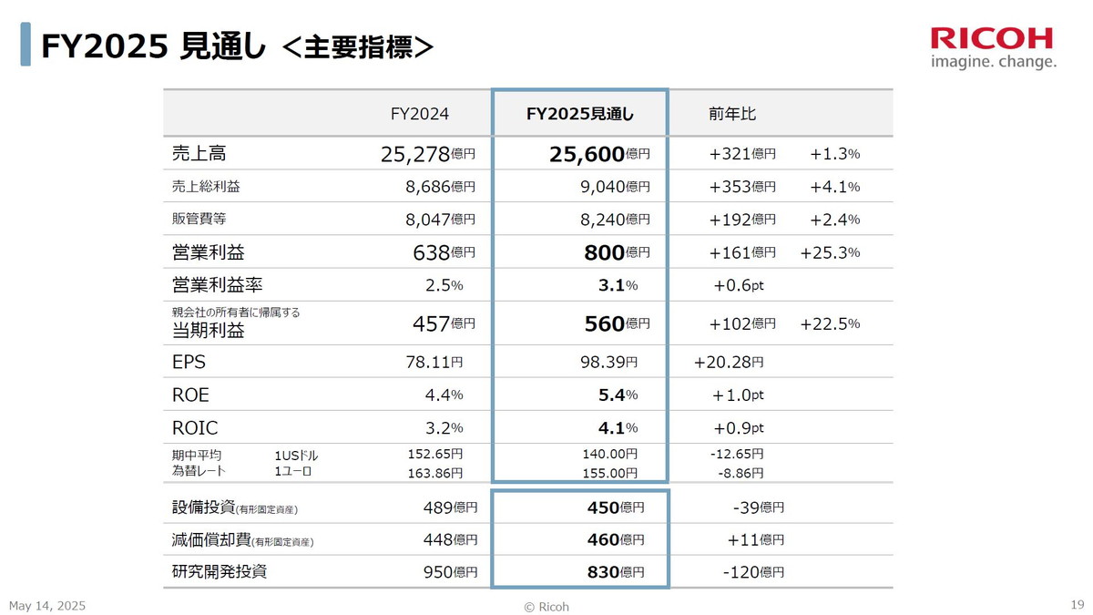 2025年度の見通し