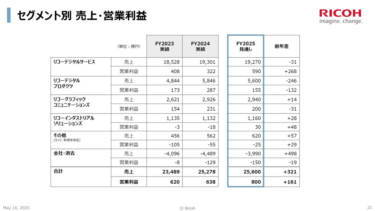 2025年度の見通し（セグメント別売上・営業利益）
