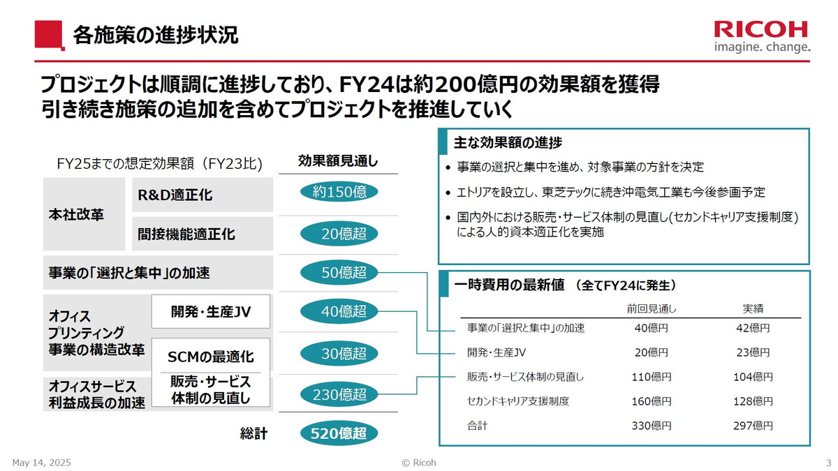 プロジェクトは順調に進捗しており、FY24は約200億円の効果額を獲得