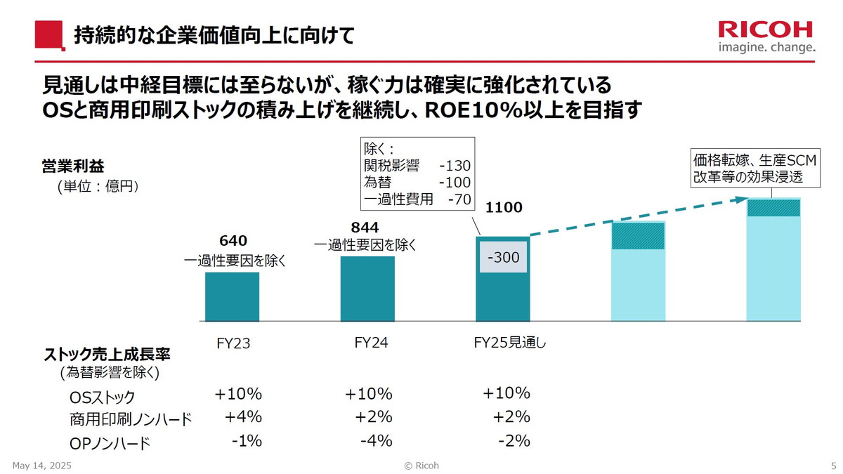 持続的な企業価値向上に向けて