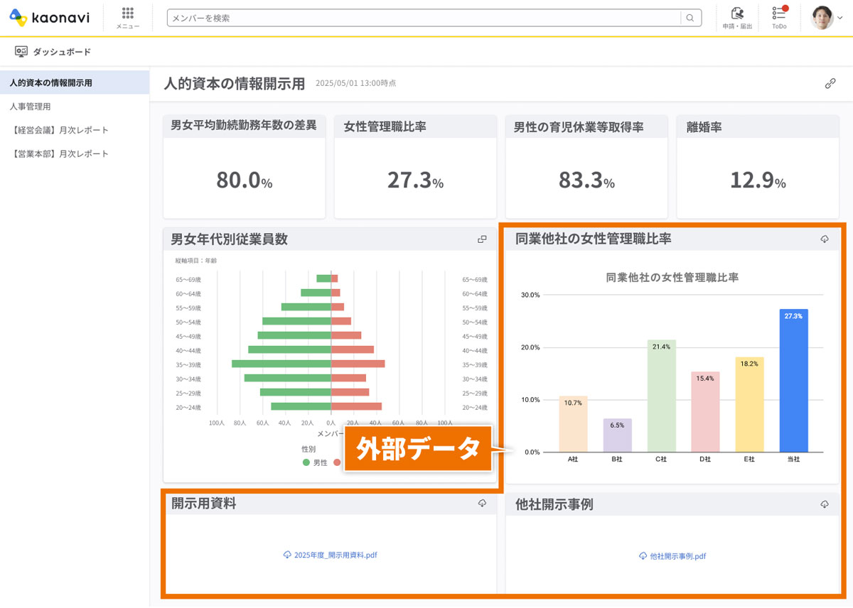 政府が掲げる人的資本指標の目標値や他社実績、先進企業の開示事例といった外部データを、「カオナビ」から抽出した人的資本情報と組み合わせ、自社の進捗状況と現在地を可視化