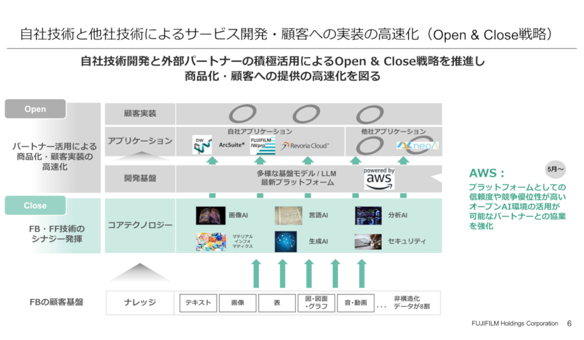 Open＆Close戦略におけるAWSの位置づけ