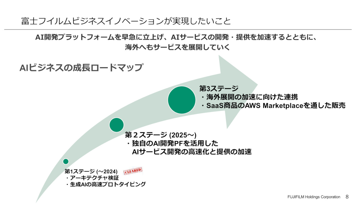 AIビジネスの成長ロードマップ