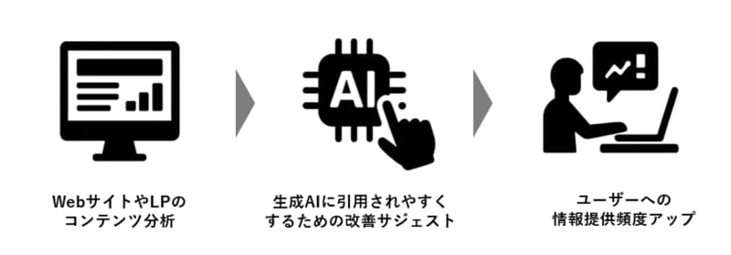 「Generative Engine Optimizationコンサルティングサービス」フロー図