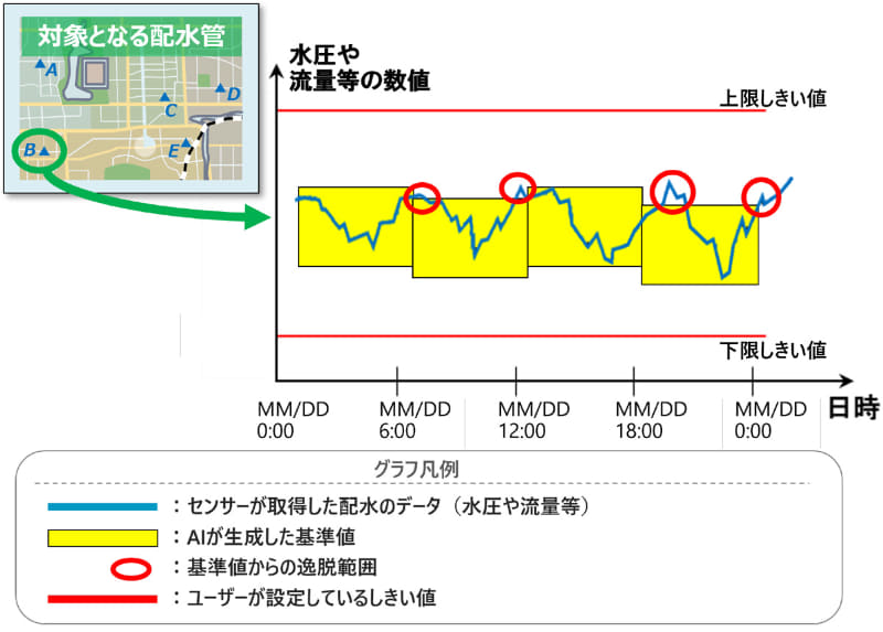 「CYDEEN 水インフラ監視サービス」の「AI異常検知サービス」によるAI分析・可視化のイメージ