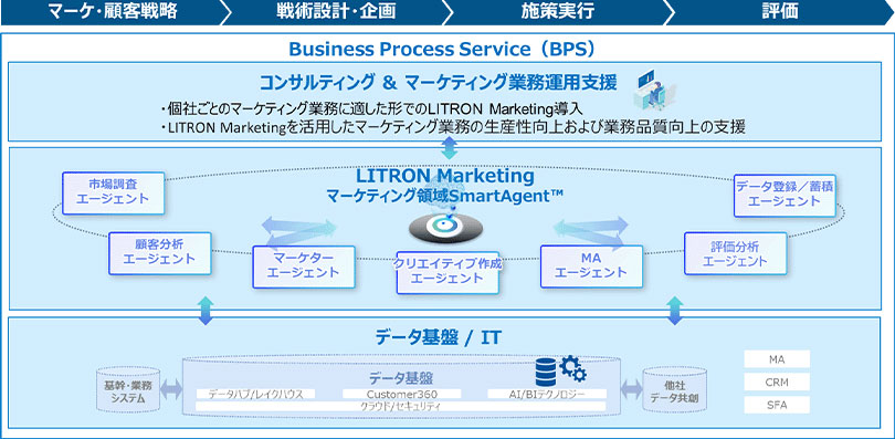 サービス提供における全体像
