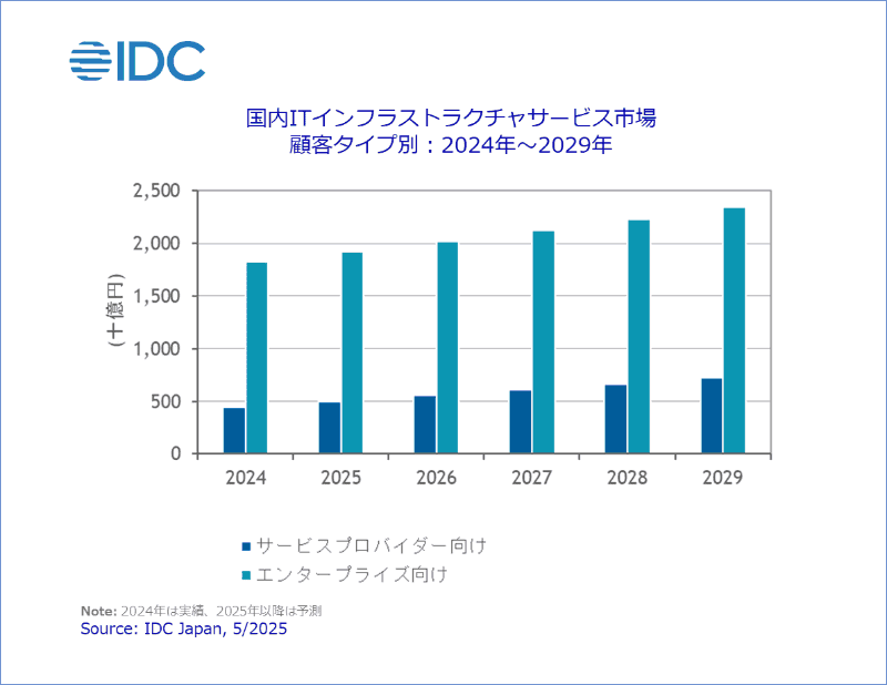 国内ITインフラストラクチャサービス市場 顧客タイプ別：2024年～2029年（出典：IDC Japan）
