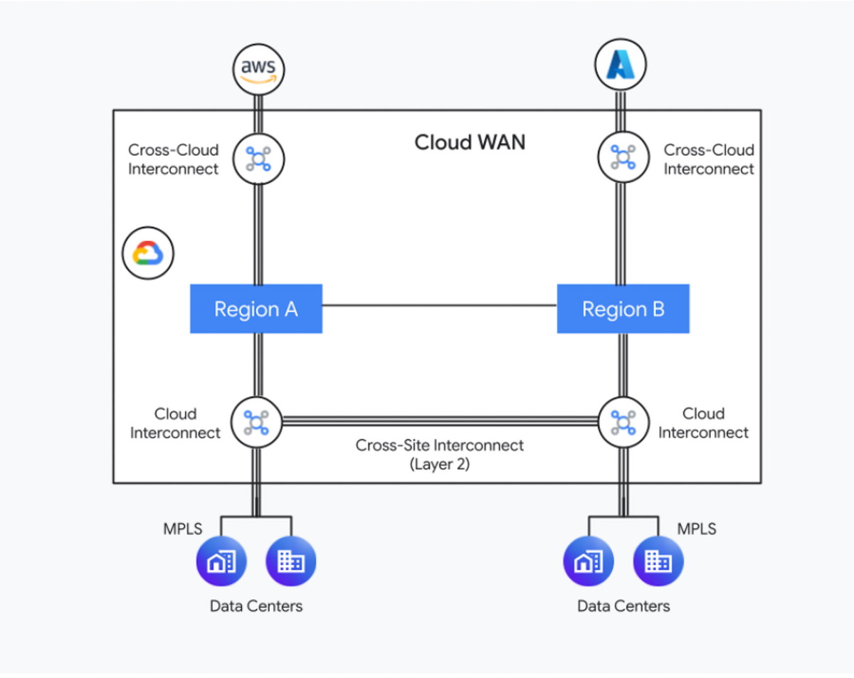 クラウドWANの仕組み（出典：Google）