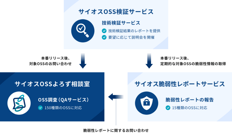 サイオステクノロジーが提供するOSSソリューション群