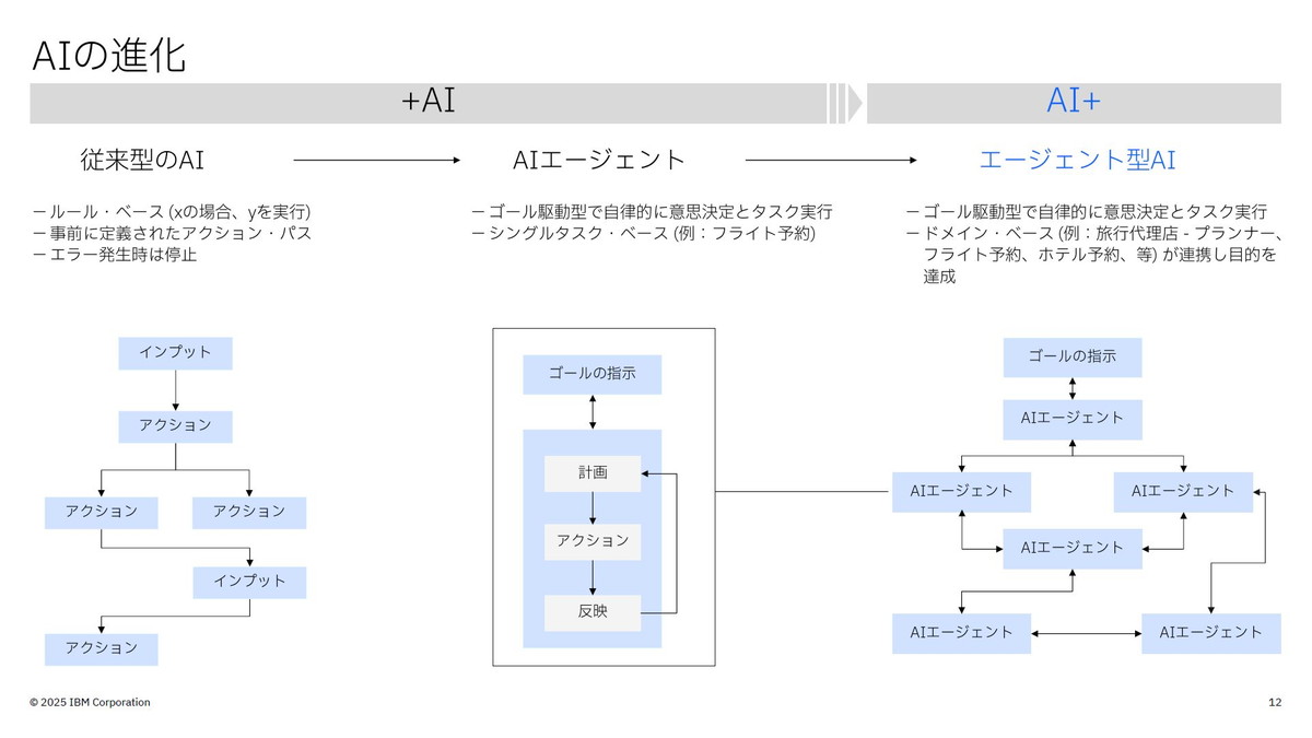 AIの進化