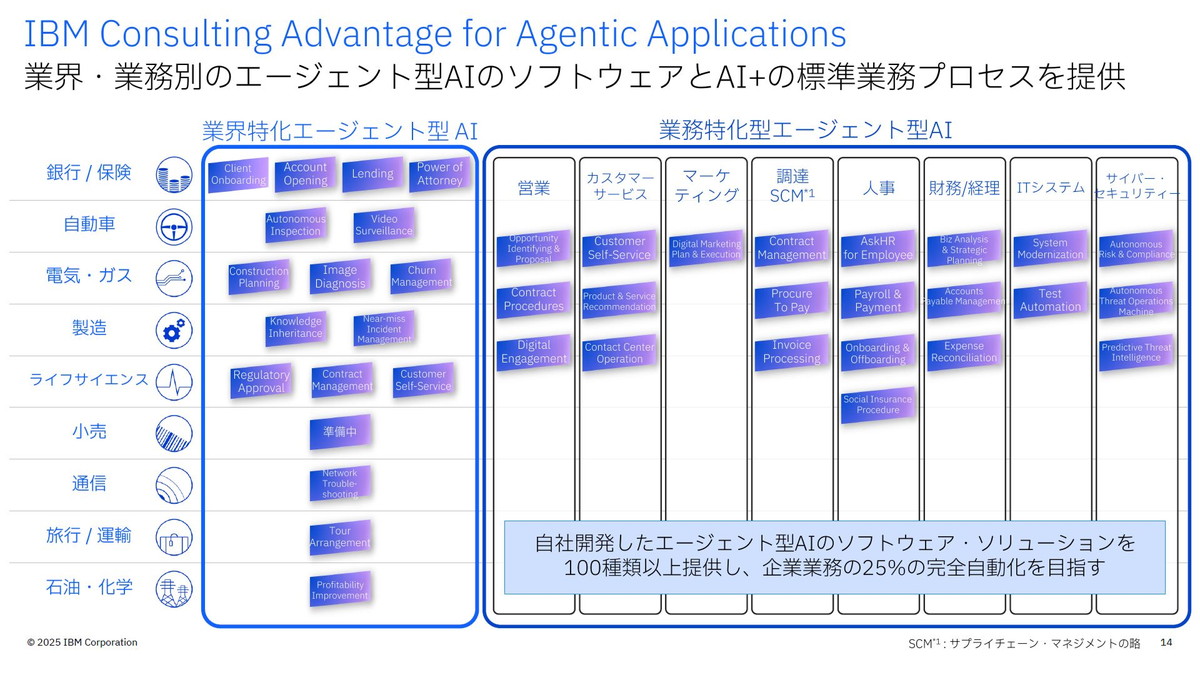 IBM Consulting Advantage for Agentic Applications