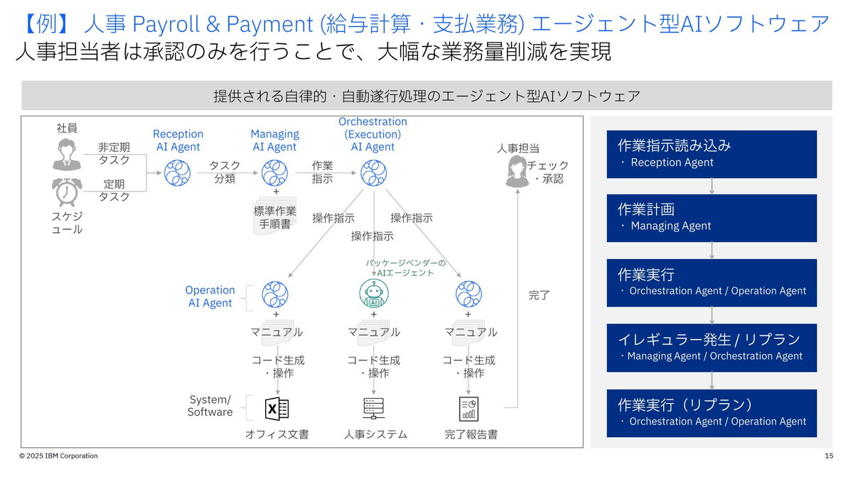 人事担当者は承認のみを行うことで、大幅な業務量削減を実現