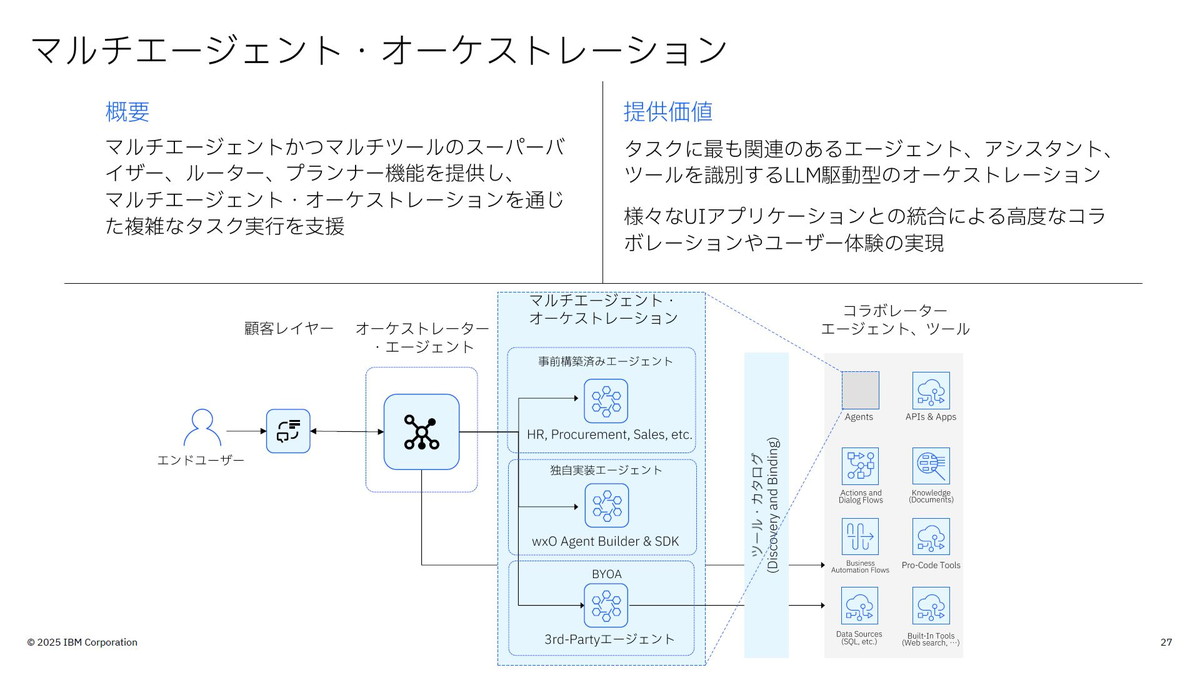 マルチエージェント・オーケストレーション
