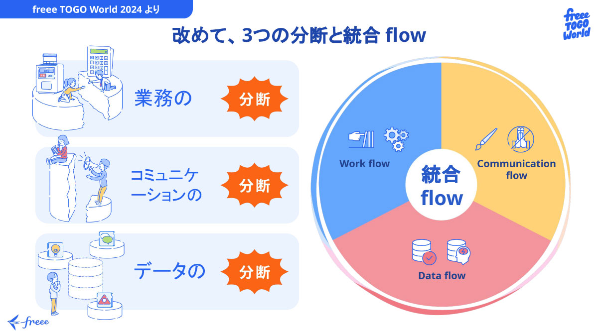 3つの分断と統合flow
