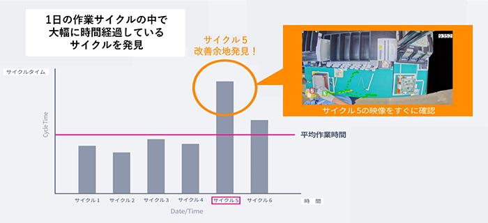 生産性向上に向けた分析イメージ