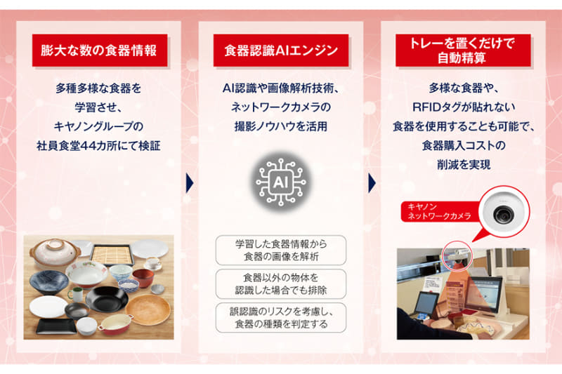 食器認識AIエンジンによる「社員食堂自動精算サービス」の概要図