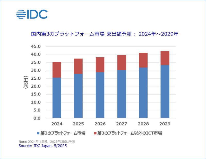 国内第3のプラットフォーム市場 支出額予測：2024年～2029年（出典：IDC Japan）