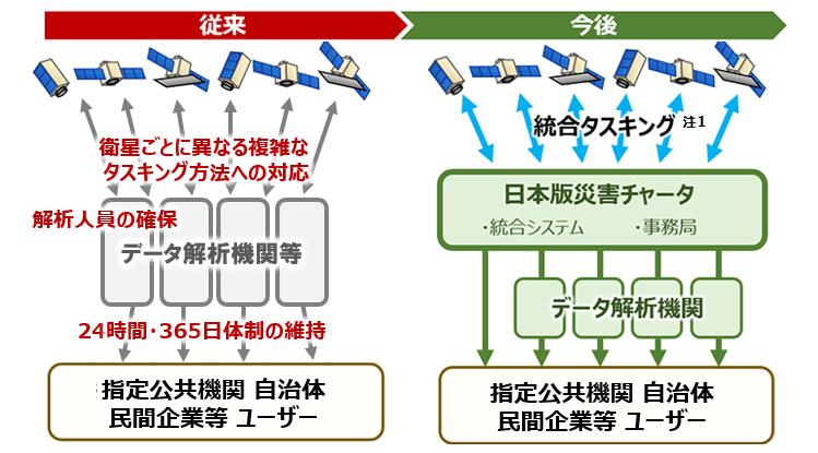 「日本版災害チャータ」概念図