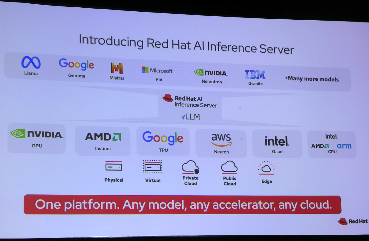 サードパーティリポジトリ上にあるさまざまな推論モデルを、推論サーバーであるvLLMを介して最適化し、顧客のリソース環境に応じて展開することを可能にする「Red Hat AI Inference Server」。推論にかかる時間やコストを削減し、シームレスな推論環境の実現をはかる