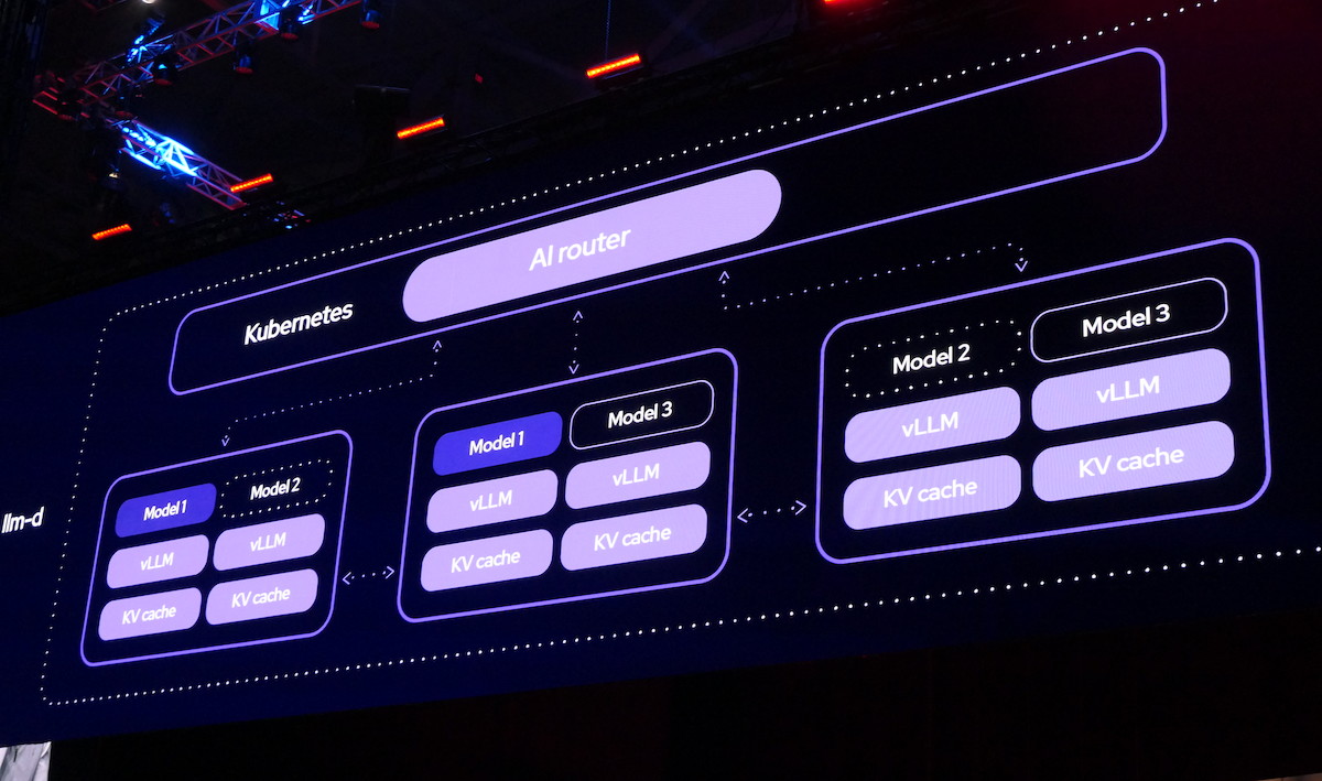 Red Hatが新たに立ち上げたオープンソースプロジェクト「llm-d」は、分散環境における推論モデルの大規模スケールを目指す。コア技術はKubernetesとvLLMで、Kubernetesのオーケストレーション機能を活用し、推論モデルを既存のITインフラに統合する