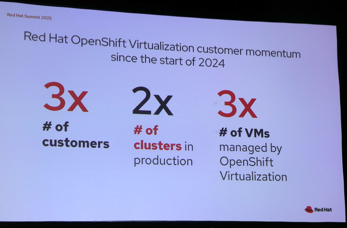 好調に推移しているRed Hat OpenShift AIのビジネスをあらわす数字。2024年の提供開始以来、顧客の数は3倍に、本番稼働のクラスタ数は2倍に、仮想マシン（VM）の数は3倍になったという