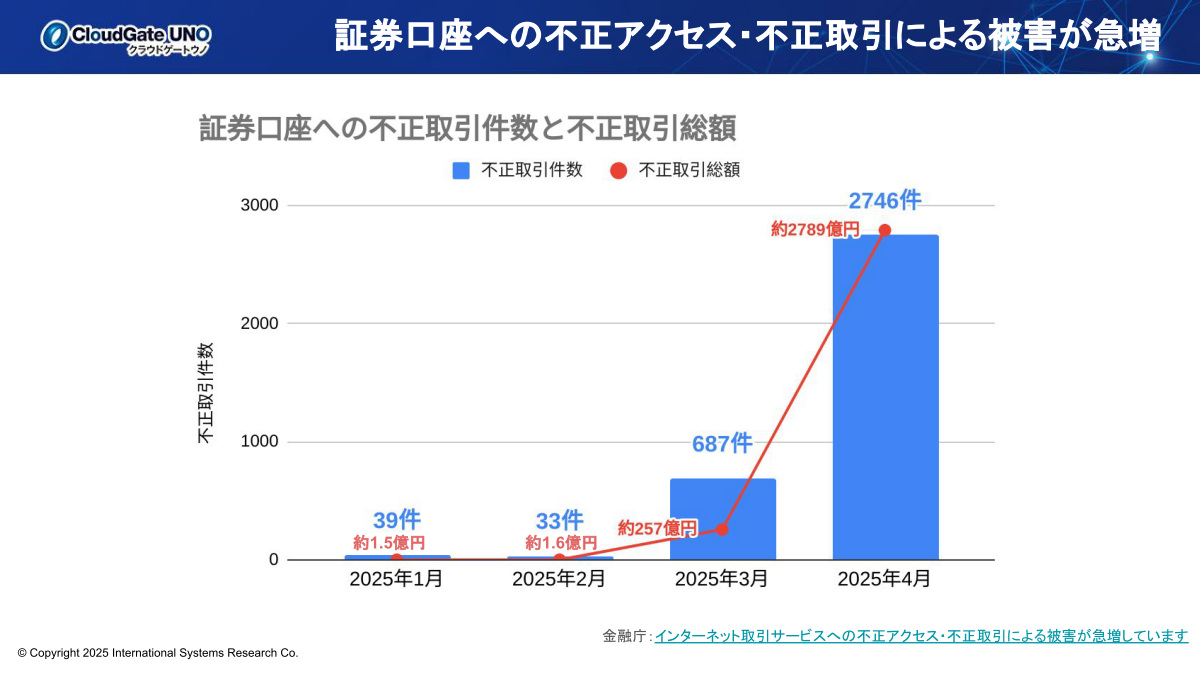 証券口座への不正取引件数と不正取引総額の推移