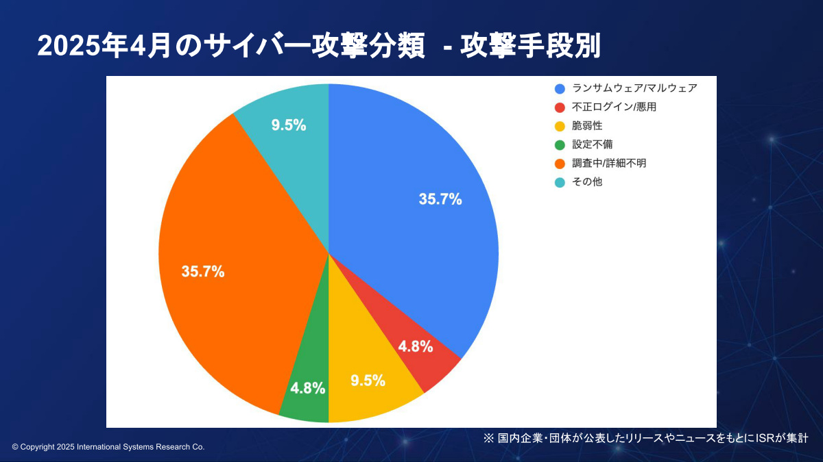 2025年4月のサイバー攻撃分類（攻撃手段別）
