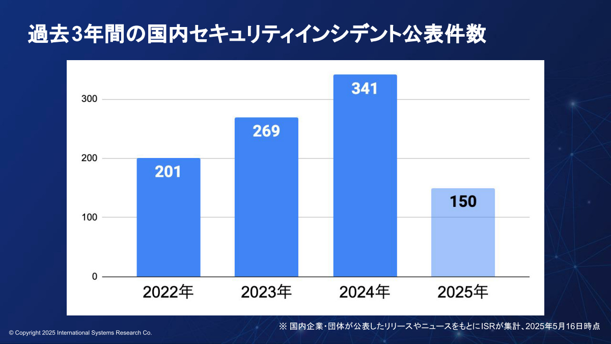 過去3年間の国内セキュリティインシデント公表件数推移