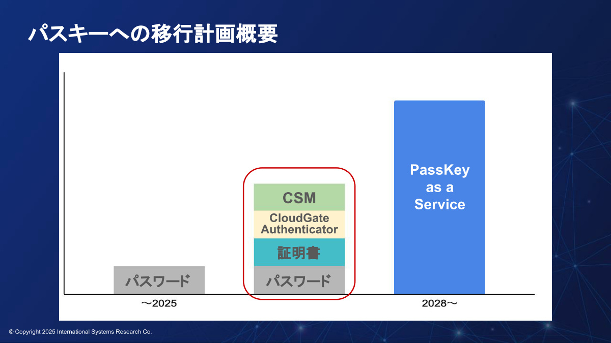 新パッケージプランによるパスキー認証への移行計画