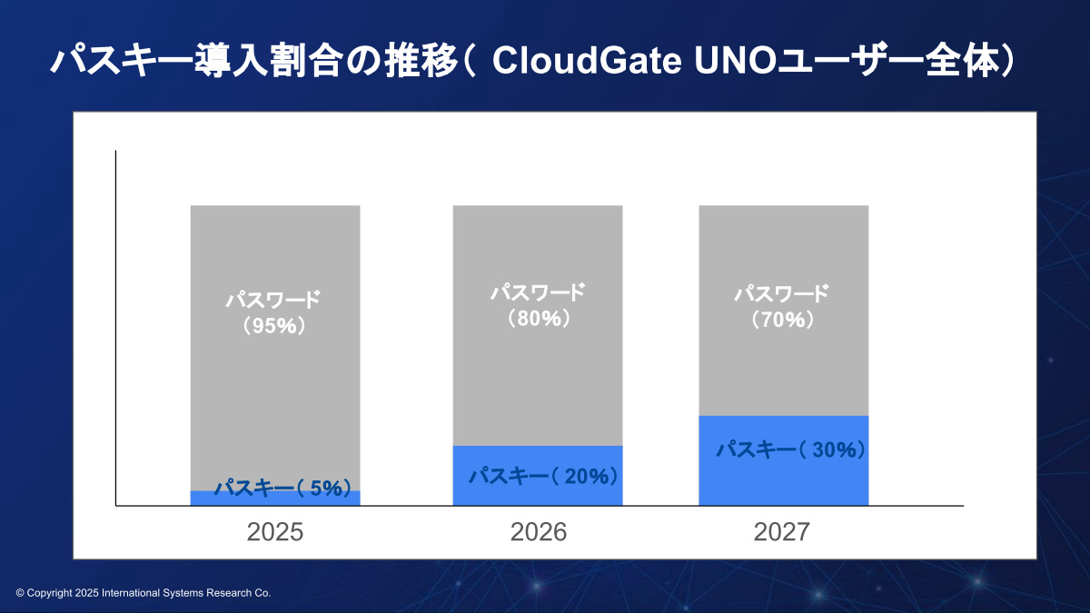 CloudGate UNOユーザー全体のパスキー認証導入割合の推移
