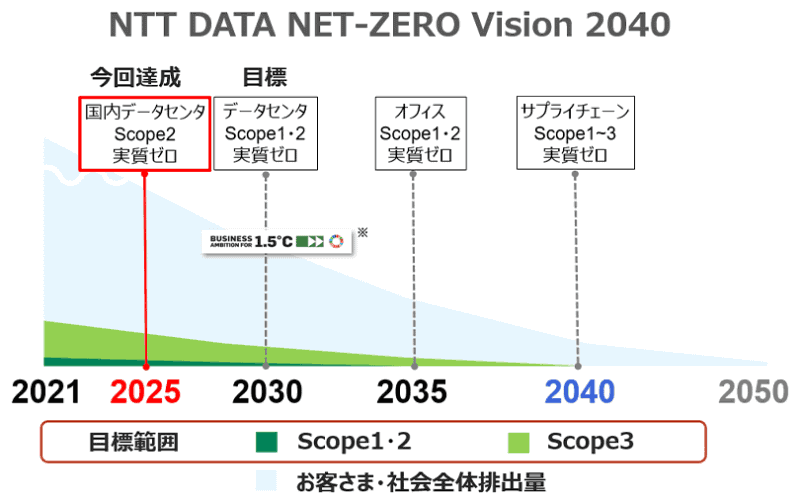2040年までの目標と削減イメージ