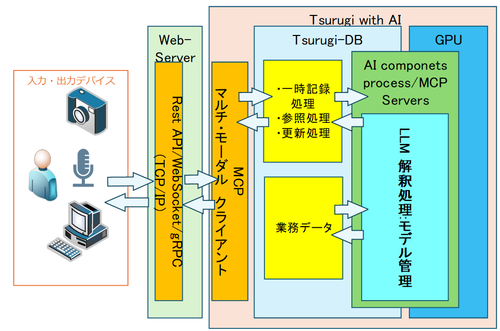 ローカルLLMを利用したアーキテクチャ