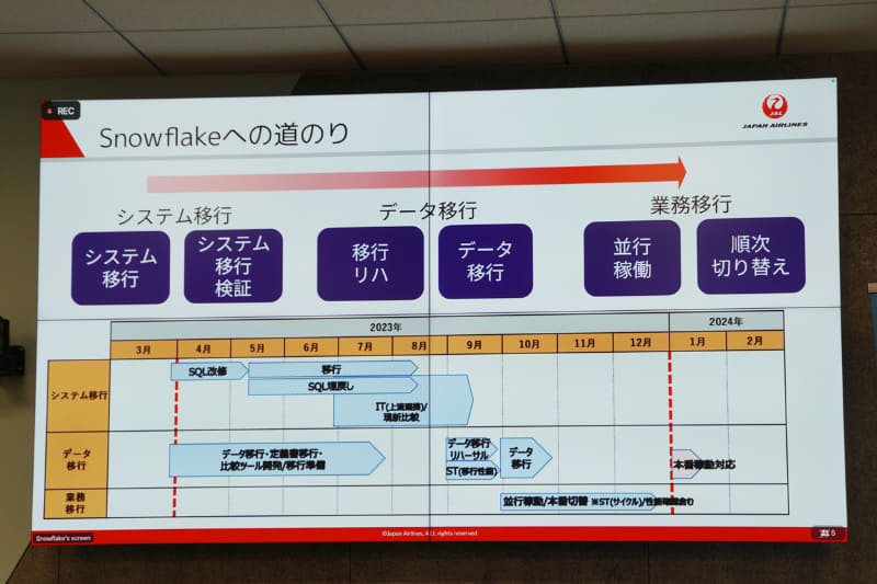 <a href="/docs/news/2015384.html">JAL、オンプレからSnowflakeへの移行を説明　さらにStreamlitを導入し社内データの可視化を実現</a>（2025年x月xx日付記事）より