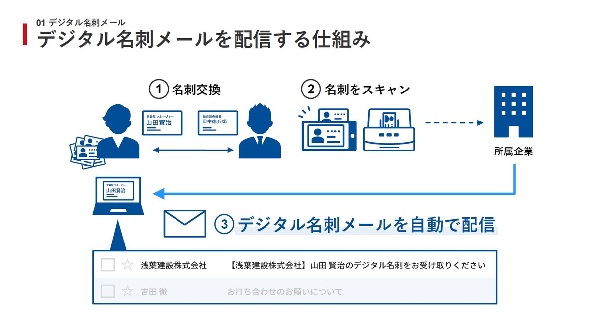 デジタル名刺を配信する仕組み