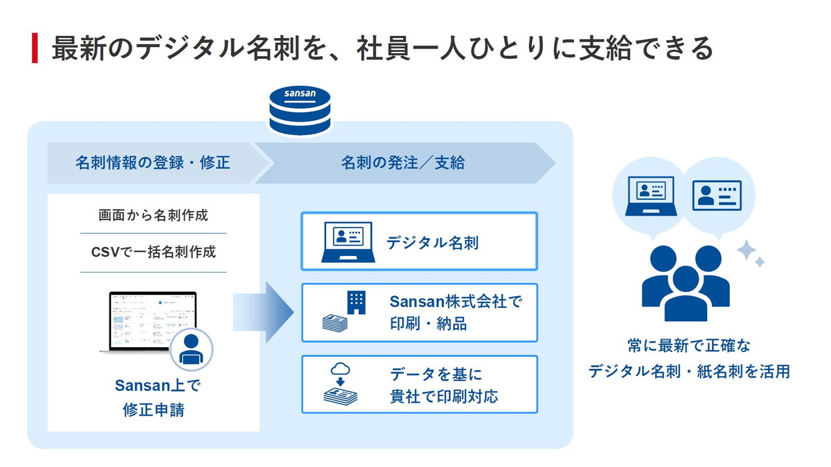 最新のデジタル名刺を、社員一人ひとりに支給できる