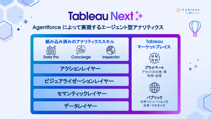 4つのレイヤーと、Agentforceのエージェント型分析スキル、マーケットプレイス