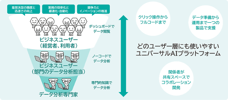 Dataikuの概要図