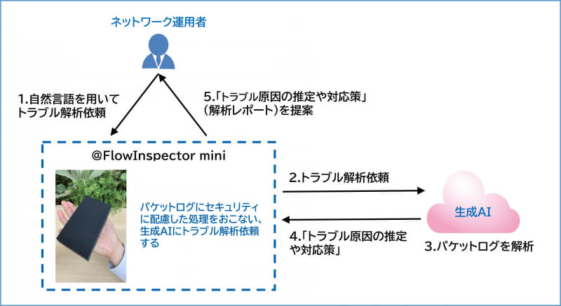@FlowInspector miniの動作概要