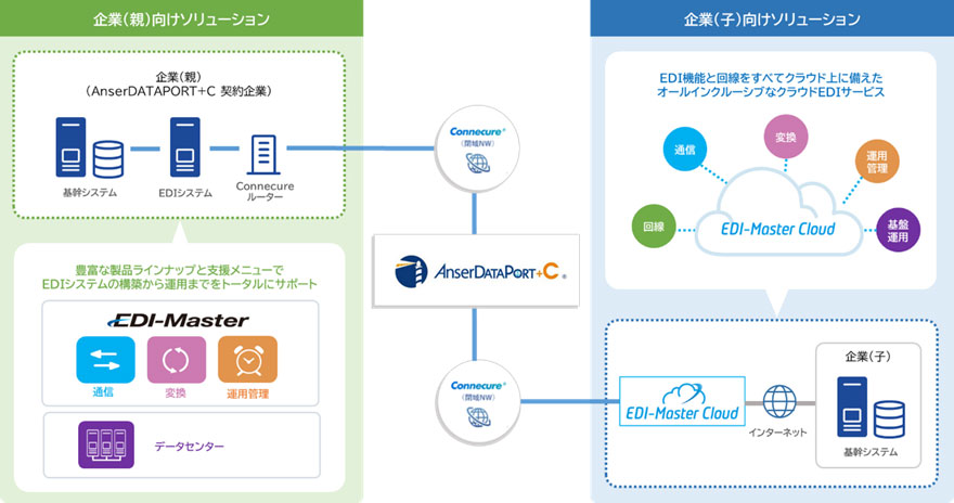 EDI-Masterシリーズ（EDI-Master/EDI-Master Cloud）とAnserDATAPORT＋Cの連携概要図